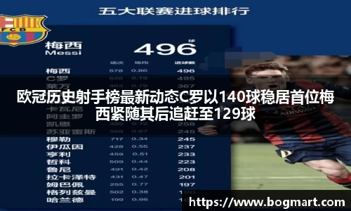 欧冠历史射手榜最新动态C罗以140球稳居首位梅西紧随其后追赶至129球